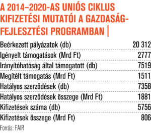 A 2014-2020-as uniós ciklus kifizetési mutatói a gazdaság-fejlesztési programban